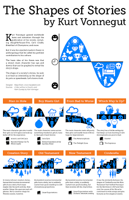 The Shape of Stories &#8211; Kurt Vonnegut